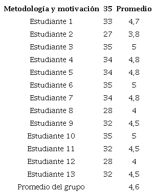 Percepción del estudiante de la metodología y la motivación