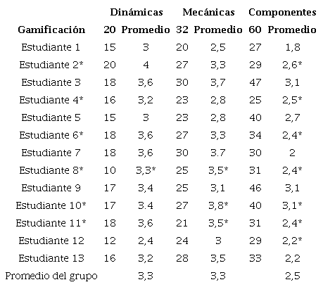 Percepción del estudiante sobre la gamificación