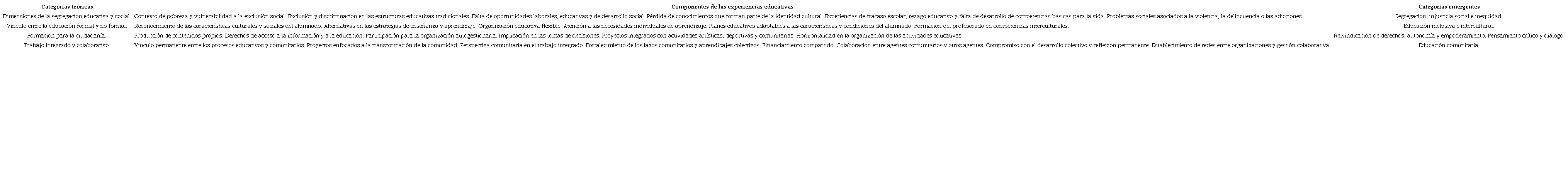 Proceso de categorización