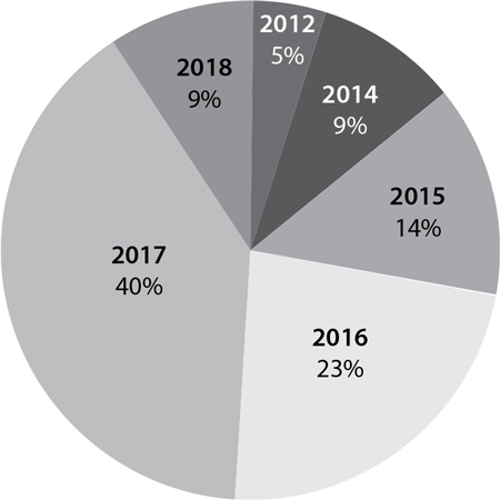 Rango de tiempo de la base documental