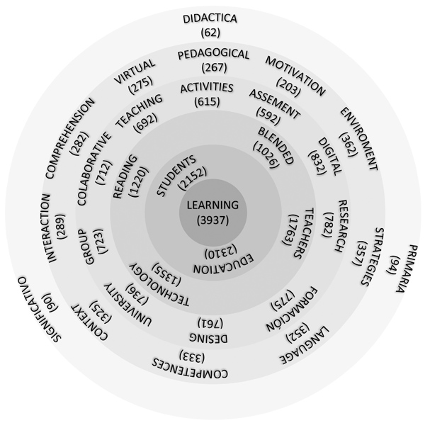 Niveles de concentraci&oacute;n y relaciones entre conceptos asociados al dise&ntilde;o b-Learning en el corpus documental