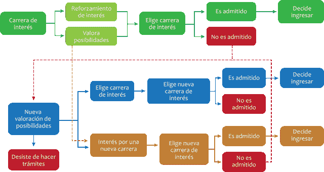 Rutas de ingreso a la universidad 
