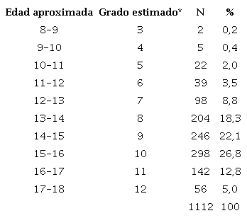 Edad aproximada y grado estimado al momento de la primera repitencia en la escuela tradicional