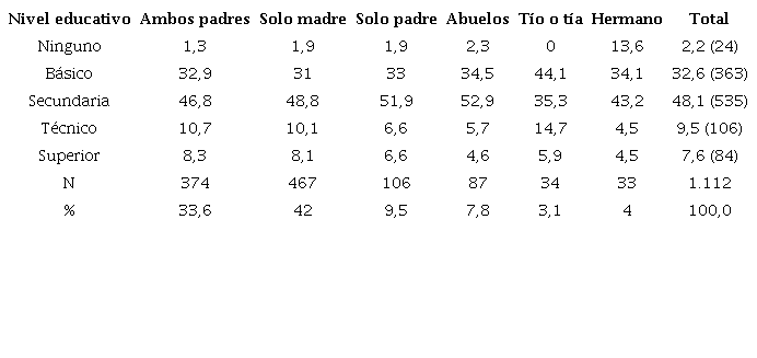 Nivel educacional alcanzado por los padres o tutores (%)