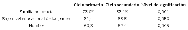 Proporci&oacute;n de estudiantes repitentes en el ciclo primario comparado con aquellos repitentes en el ciclo secundario, por caracter&iacute;sticas