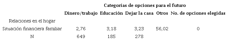 Correlaci&oacute;n entre relaciones en el hogar y situaci&oacute;n financiera familiar y n&uacute;mero de diferentes opciones para el futuro