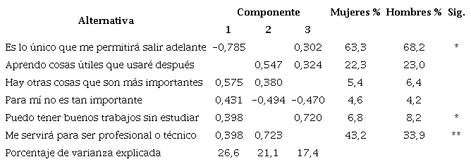 An&aacute;lisis de componentes principales de las respuestas a la pregunta &ldquo;&iquest;Qu&eacute; opinas sobre la importancia de la educaci&oacute;n que est&aacute;s recibiendo para tu futuro?&rdquo;