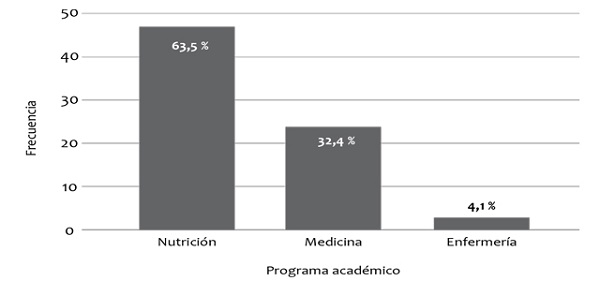 Distribuci&oacute;n de los participantes por programa acad&eacute;mico
