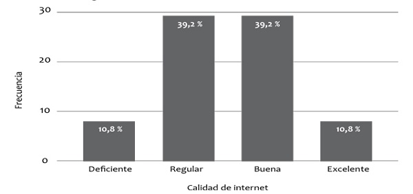 Calidad de conexi&oacute;n a internet