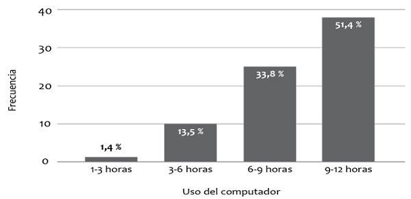 Rango horario de uso del computador