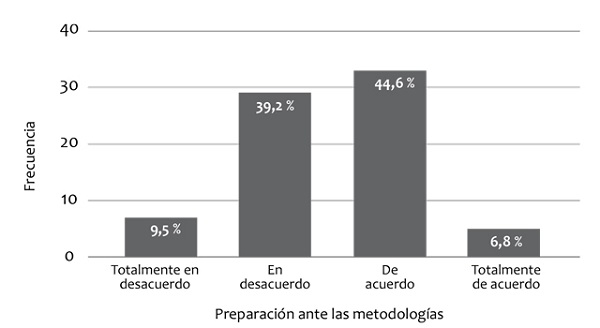 Preparaci&oacute;n frente a la metodolog&iacute;a remota