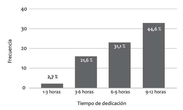 Tiempo de dedicaci&oacute;n al proceso de formaci&oacute;n en el semestre