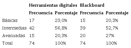 Comparativo de habilidades entre herramientas digitales y Blackboard