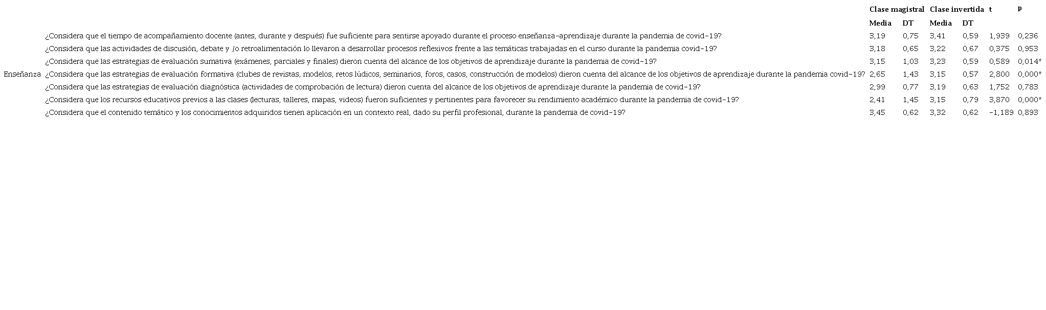medias y desviaciones t&iacute;picas (DT) por pregunta sobre la percepci&oacute;n de la clase magistral y de clase invertida