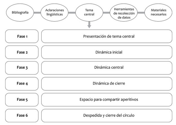 Microproceso de los Círculos de Enseñanza
