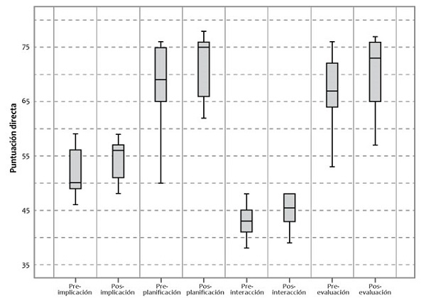 Comparación de las dimensiones de autoeficacia en los docentes antes y después de los Círculos de Enseñanza
