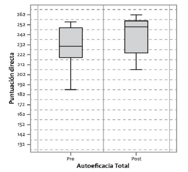 Comparación de la autoeficacia docente antes y después de los Círculos de Enseñanza