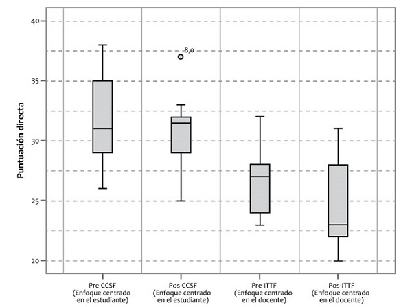 Comparación de enfoques de enseñanza antes y después de los Círculos de Enseñanza