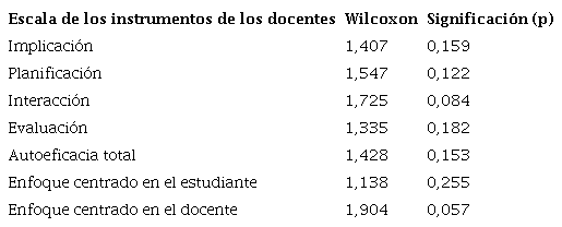 Comparación de resultados (pre y post) en los docentes mediante la prueba de Wilcoxon