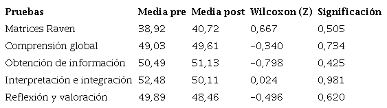 Comparaciones de los resultados en los estudiantes mediante la prueba de Wilcoxon