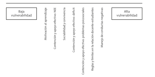 Diferencias y similitudes en las demandas formativas, por características de los estudiantes de colegios de alta y baja vulnerabilidad
