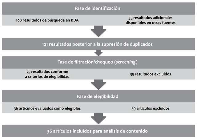 Proceso de selección de estudios para revisión sistemática