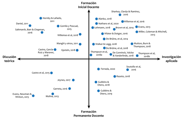 Distribución de estudios seleccionados según su naturaleza y su ámbito de influencia/aplicación