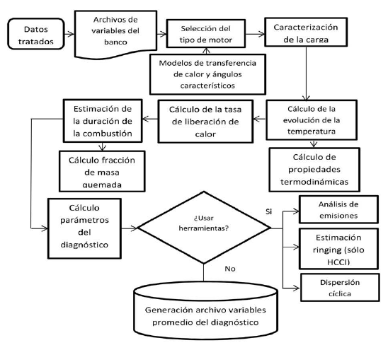 Diagrama del diagn&oacute;stico de la combusti&oacute;n implementado en la interfaz en Matlab &reg;.