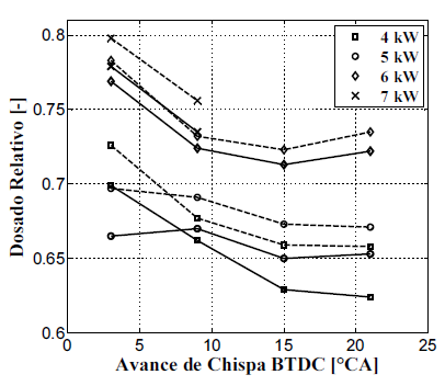 Comparaci&oacute;n dosados relativos por medici&oacute;n de flujos (l&iacute;nea continua) y determinaci&oacute;n mediante emisiones contaminantes (l&iacute;nea punteada). Operaci&oacute;n del motor con gas natural a 1800 rpm.