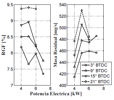 Masa residual y su porcentaje estimados. Operaci&oacute;n del motor con gas natural a 1800 rpm.