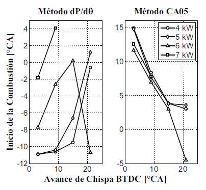 Variaci&oacute;n del inicio de la combusti&oacute;n (CA05) en un motor de encendido provocado de alta relaci&oacute;n de compresi&oacute;n. Operaci&oacute;n del motor con gas natural a 1800 rpm