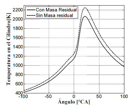 Temperatura del ciclo durante el periodo de v&aacute;lvulas cerradas. Operaci&oacute;n del motor con gas natural a 1800 rpm.