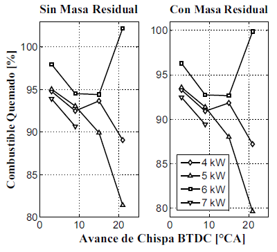 Comparaci&oacute;n del porcentaje de masa quemada con la determinaci&oacute;n de la masa residual. Operaci&oacute;n del motor con gas natural a 1800 rpm.