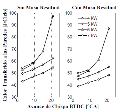 Comparaci&oacute;n del calor transferido a paredes con la determinaci&oacute;n dela masa residual. operaci&oacute;n del motor con gas natural a 1800 rpm.