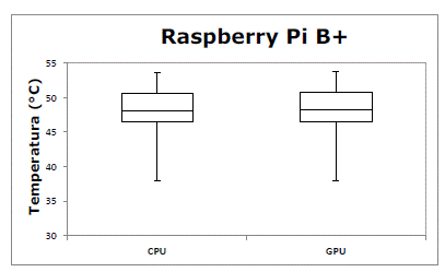 Temperatura Raspberry Pi B+