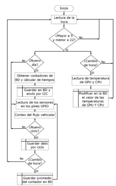 Diagrama de flujo del control adaptativo