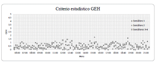GEH para cada ciclo