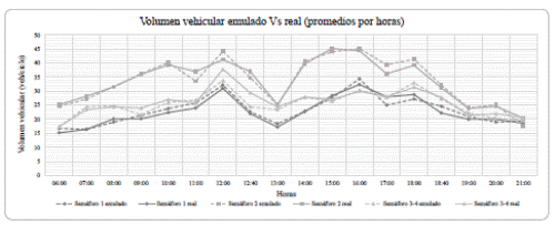 Volumen vehicular Emulado Vs Real