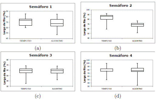 Distribución de datos del largo de fila