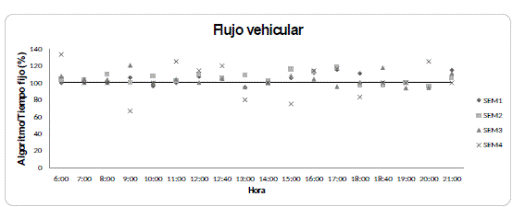 Flujo vehicular a lo largo del día