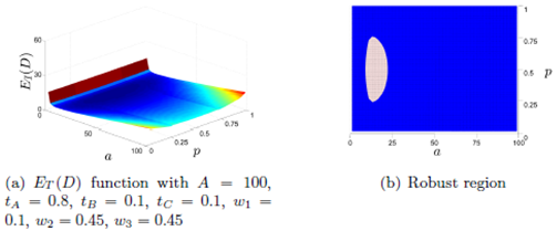 Example of Robustness analysis for ET (D)