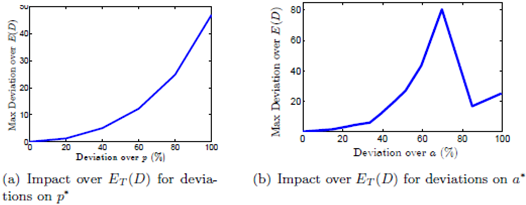 Impact over ET (D) for deviations on a&lowast; and p&lowast;