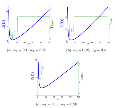 Expected value considering a class based storage policy