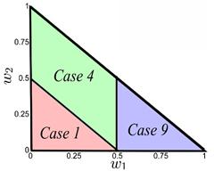 6: Identification of cases for optimal values of a