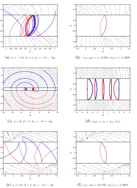 Flujo del SLCH para diferente configuraci&oacute;n de los par&aacute;metros α, β, b
 1 &minus; b
 2. La l&iacute;nea azul (continua) indica que el flujo f 
 1(w) se esta integrando y la l&iacute;nea roja (discontinua) indica que se trata del flujo f 
 2(w) el que esta evolucionando.