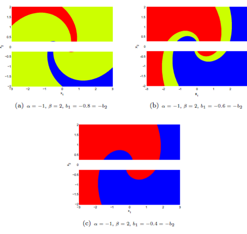Dominios de atracci&oacute;n cuando se incrementa el valor del par&aacute;metro b1.