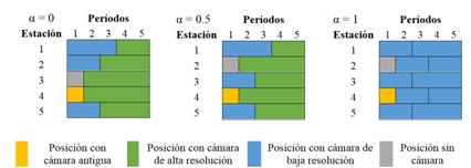 Comparación de resultados para valores de α = {0, 0,5, 1}.