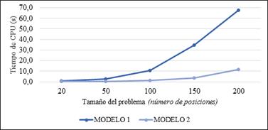 Comparación del tiempo promedio de solución de los modelos (α = 0,5).