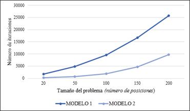 Comparación del número de iteraciones realizadas para llegar al óptimo (α = 0,5).
