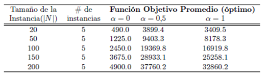 Función objetivo promedio de los modelos según el tamaño de la instancia y el valor de α.